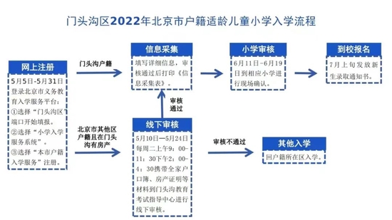 一图读懂门头沟区2022年小学入学流程 (http://www.cstr.net.cn/) 教育 第1张