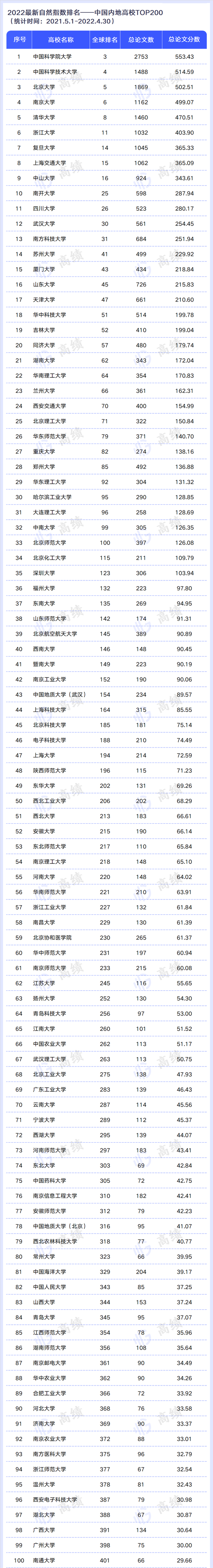 2022最新自然指数排名公布：国科大超越清北稳居国内第一 (http://www.lingxun.net.cn/) 教育 第2张