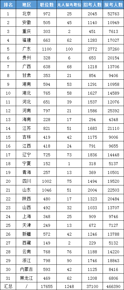 2023国考超46万人已报名 较去年同期增长20万 (http://www.cstr.net.cn/) 教育 第3张