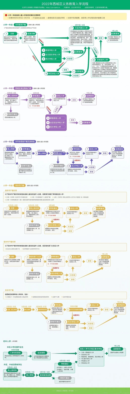 北京西城区2022年义教入学流程图 (http://www.cstr.net.cn/) 教育 第1张