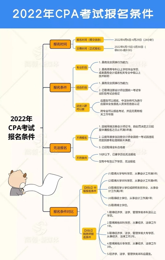 高顿教育：2022全国注会统一报名正在进行中！ (http://www.cstr.net.cn/) 教育 第2张