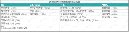 留学择校如何选：四大权威世界大学排名对比 (http://www.cstr.net.cn/) 教育 第10张