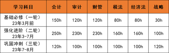 2023年CPA考试科目搭配攻略_高顿教育 (http://www.paipi.cn/) 教育 第2张