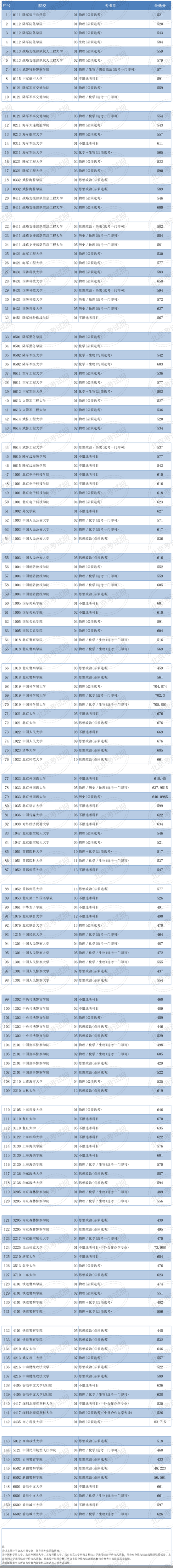 本科提前批要不要报？一文帮你了解招考政策 (http://www.cstr.net.cn/) 教育 第8张