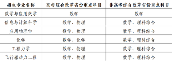 北航2022年强基计划招生简章 (http://www.cstr.net.cn/) 教育 第4张