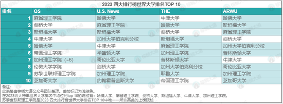 留学择校如何选：四大权威世界大学排名对比 (http://www.cstr.net.cn/) 教育 第9张