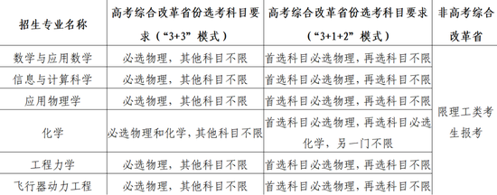 北航2022年强基计划招生简章 (http://www.cstr.net.cn/) 教育 第3张