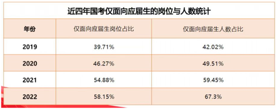 2023年国考“扩招”18.7%  应届生机会多 (http://www.cstr.net.cn/) 教育 第3张