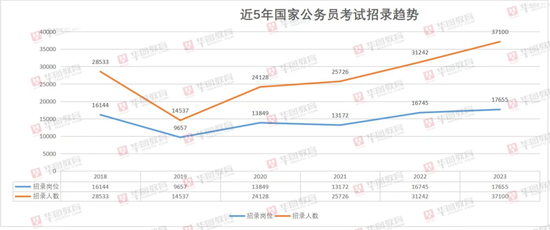 2023年国考“扩招”18.7%  应届生机会多 (http://www.cstr.net.cn/) 教育 第2张