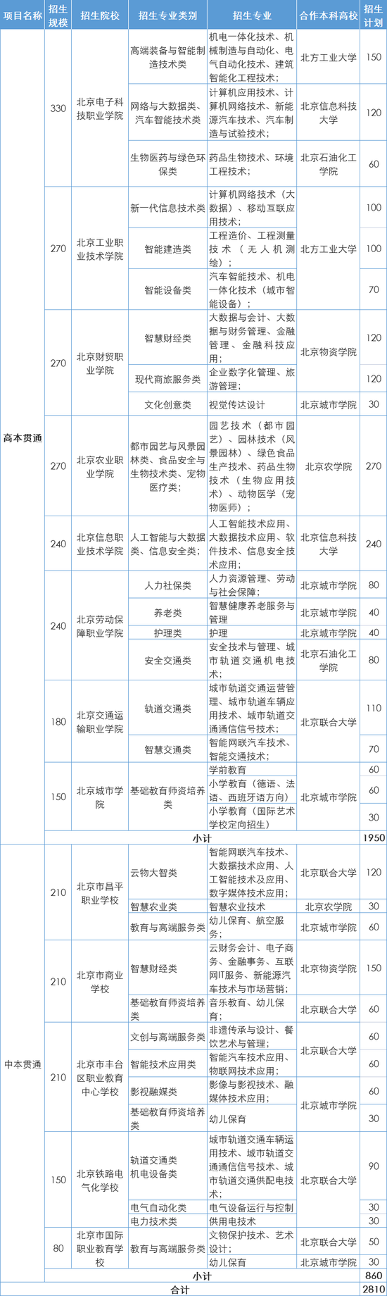 北京“5+2”贯通培养项目今年计划招生2810人 (http://www.cstr.net.cn/) 教育 第1张