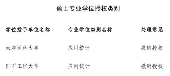 国务院学位委员会：这些高校学位授权点将被授权或撤销 (http://www.zjmmc.cn/) 教育 第6张