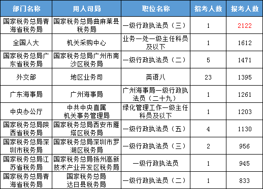 2023国考超46万人已报名 较去年同期增长20万 (http://www.cstr.net.cn/) 教育 第2张