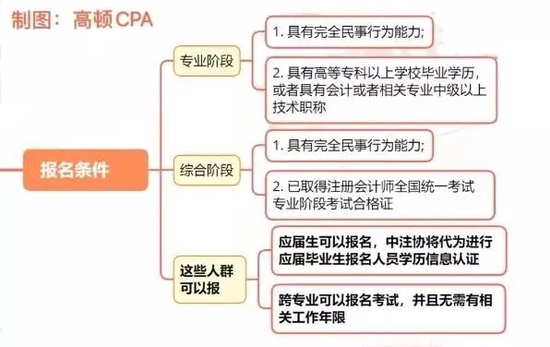 高顿教育：@考生：2023cpa什么时候开始报名？ (http://www.cstr.net.cn/) 教育 第3张