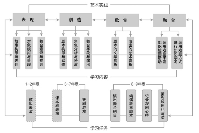 2022版义务教育课程方案艺术课标解读 (http://www.cstr.net.cn/) 教育 第3张