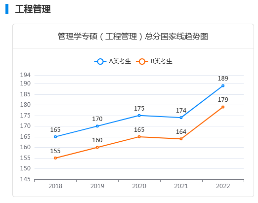 近五年考研国家线及趋势图：管理学专硕（工程管理） (http://www.paipi.cn/) 教育 第1张