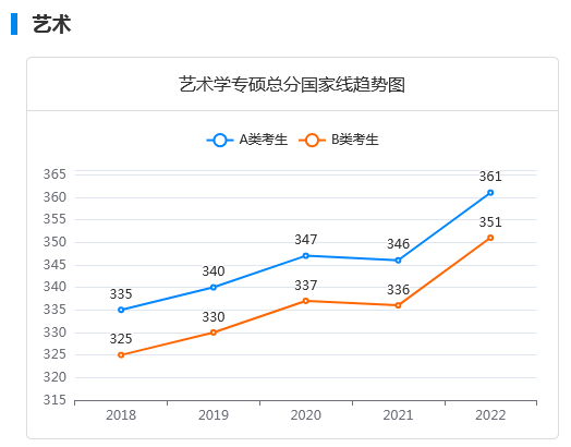 近五年考研国家线及趋势图：艺术学专硕 (http://www.paipi.cn/) 教育 第1张