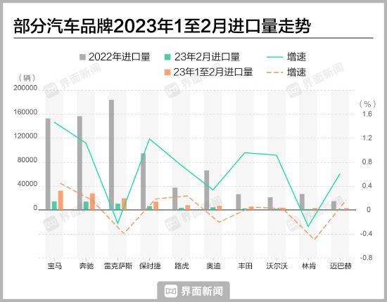 1至2月中国汽车进口量同比下跌30%，奔驰、宝马2月逆势增长超1倍 (http://www.wu321.cn/) 蚂蚁天地 第2张