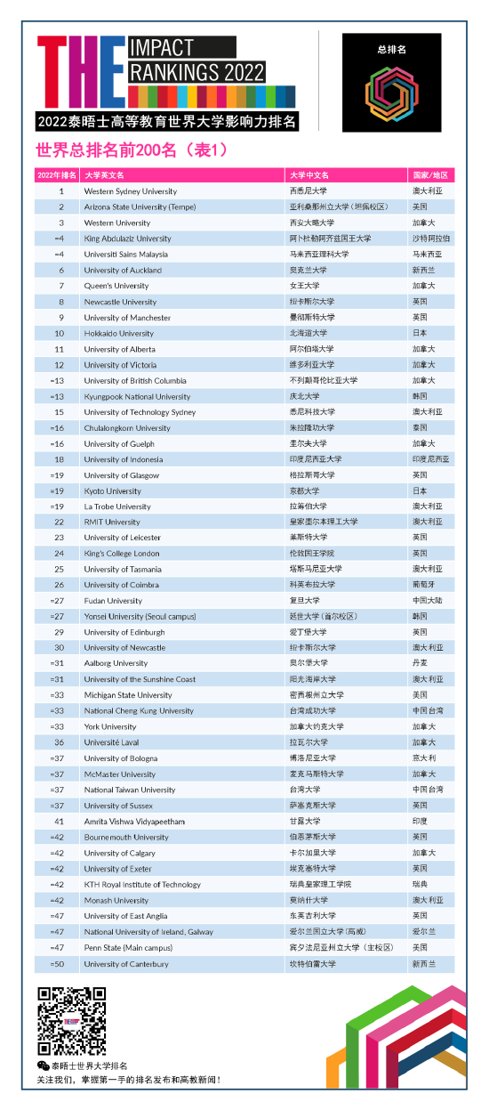 2022年泰晤士高等教育世界大学影响力排名 复旦位列27 (http://www.cstr.net.cn/) 教育 第1张