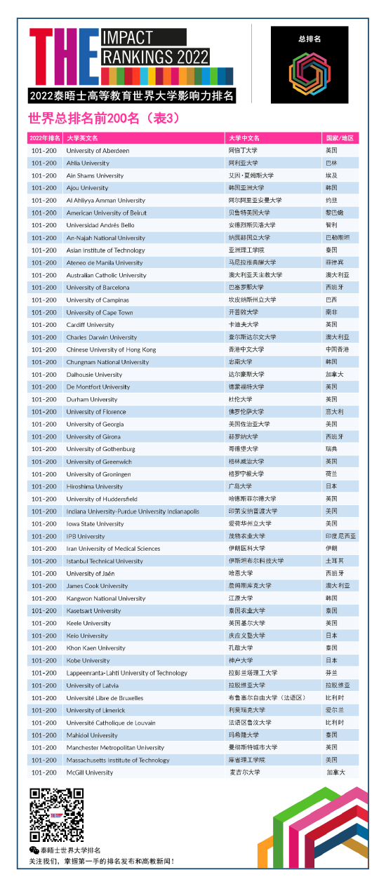 2022年泰晤士高等教育世界大学影响力排名 复旦位列27 (http://www.cstr.net.cn/) 教育 第3张