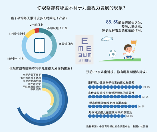 “小近视眼”多发 近七成受访家长指出因电子产品不离手 (http://www.cnwts.cn/) 教育 第1张