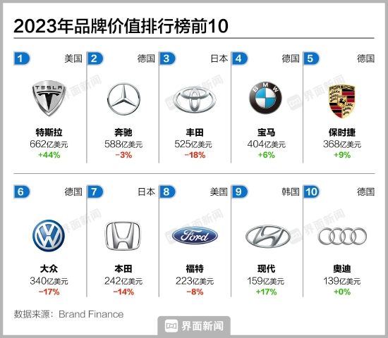 2023全球汽车品牌价值榜：特斯拉登顶，与华为合作的赛力斯增速最快 (http://www.cstr.net.cn/) 教育 第2张