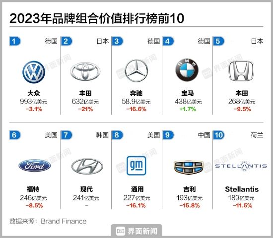 2023全球汽车品牌价值榜：特斯拉登顶，与华为合作的赛力斯增速最快 (http://www.cstr.net.cn/) 教育 第3张