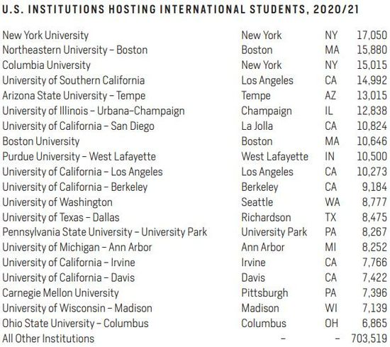 2021美国门户开放报告：中国连续12年成为最大国际生源国 (http://www.cstr.net.cn/) 教育 第5张