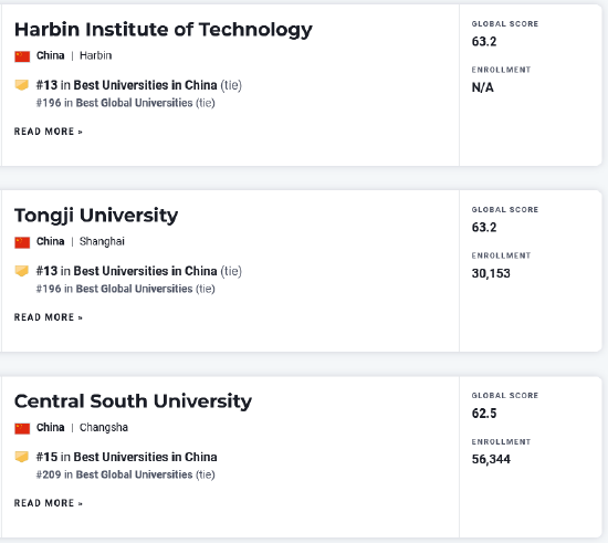 2023年USNews世界大学排名发布 哈佛蝉联第一 (http://www.cstr.net.cn/) 教育 第22张