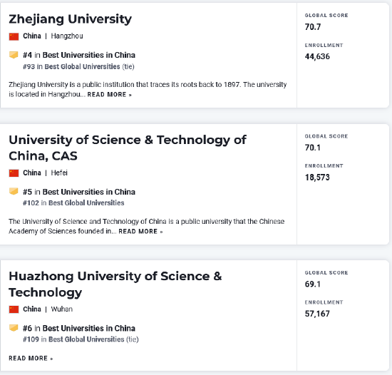 2023年USNews世界大学排名发布 哈佛蝉联第一 (http://www.cstr.net.cn/) 教育 第19张