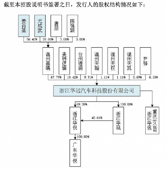 浙江华远：卖房分红，还要募资建厂 (http://www.cstr.net.cn/) 教育 第2张