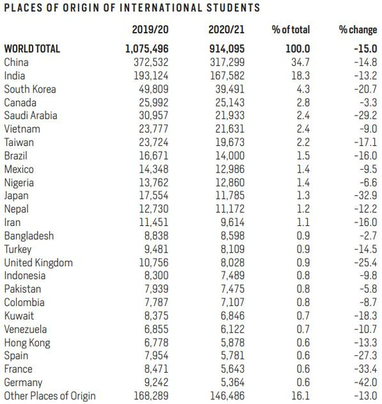 2021美国门户开放报告：中国连续12年成为最大国际生源国 (http://www.cstr.net.cn/) 教育 第4张