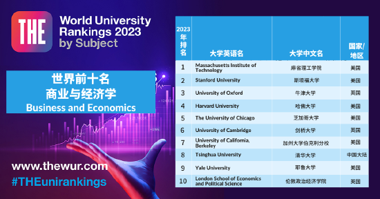 泰晤士高等教育（THE）2023年世界大学学科排名公布 (http://www.cstr.net.cn/) 教育 第2张