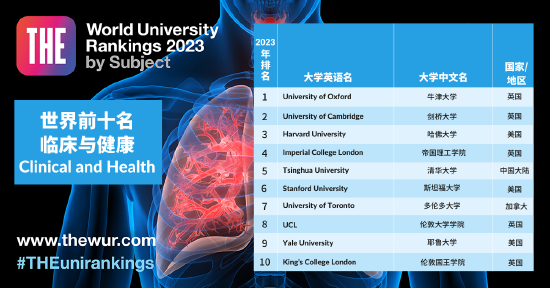 泰晤士高等教育（THE）2023年世界大学学科排名公布 (http://www.cstr.net.cn/) 教育 第3张