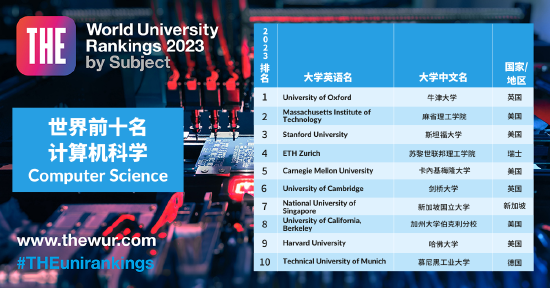 泰晤士高等教育（THE）2023年世界大学学科排名公布 (http://www.cstr.net.cn/) 教育 第4张