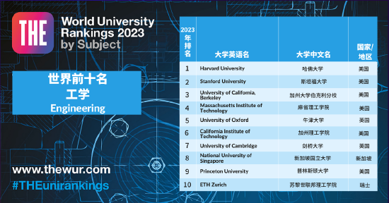 泰晤士高等教育（THE）2023年世界大学学科排名公布 (http://www.cstr.net.cn/) 教育 第6张