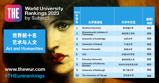 泰晤士高等教育（THE）2023年世界大学学科排名公布 (http://www.cstr.net.cn/) 教育 第1张