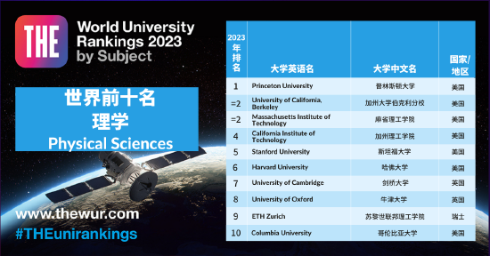 泰晤士高等教育（THE）2023年世界大学学科排名公布 (http://www.cstr.net.cn/) 教育 第9张