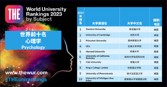 泰晤士高等教育（THE）2023年世界大学学科排名公布 (http://www.cstr.net.cn/) 教育 第10张