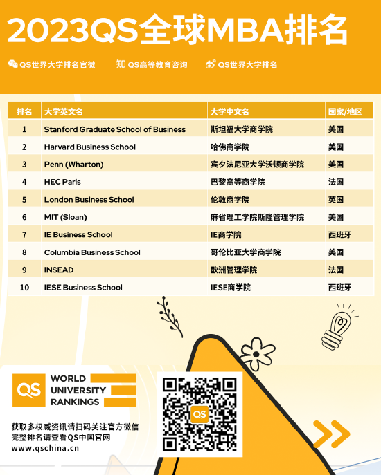 2023年QS全球MBA&商科硕士排名：清华大学领跑中国MBA项目 (http://www.cstr.net.cn/) 教育 第1张