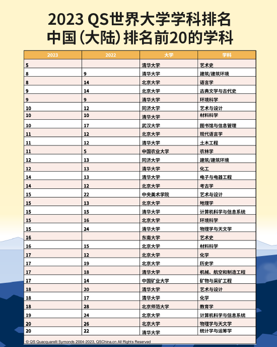 2023年世界大学学科排名发布 中国大陆高校上榜学科数量创新高 (http://www.wu321.cn/) 蚂蚁天地 第4张