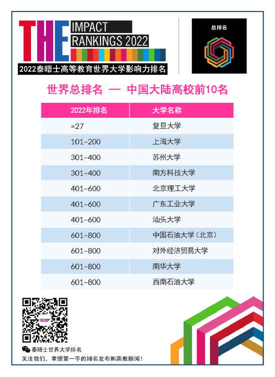 2022年泰晤士高等教育世界大学影响力排名 复旦位列27 (http://www.cstr.net.cn/) 教育 第5张