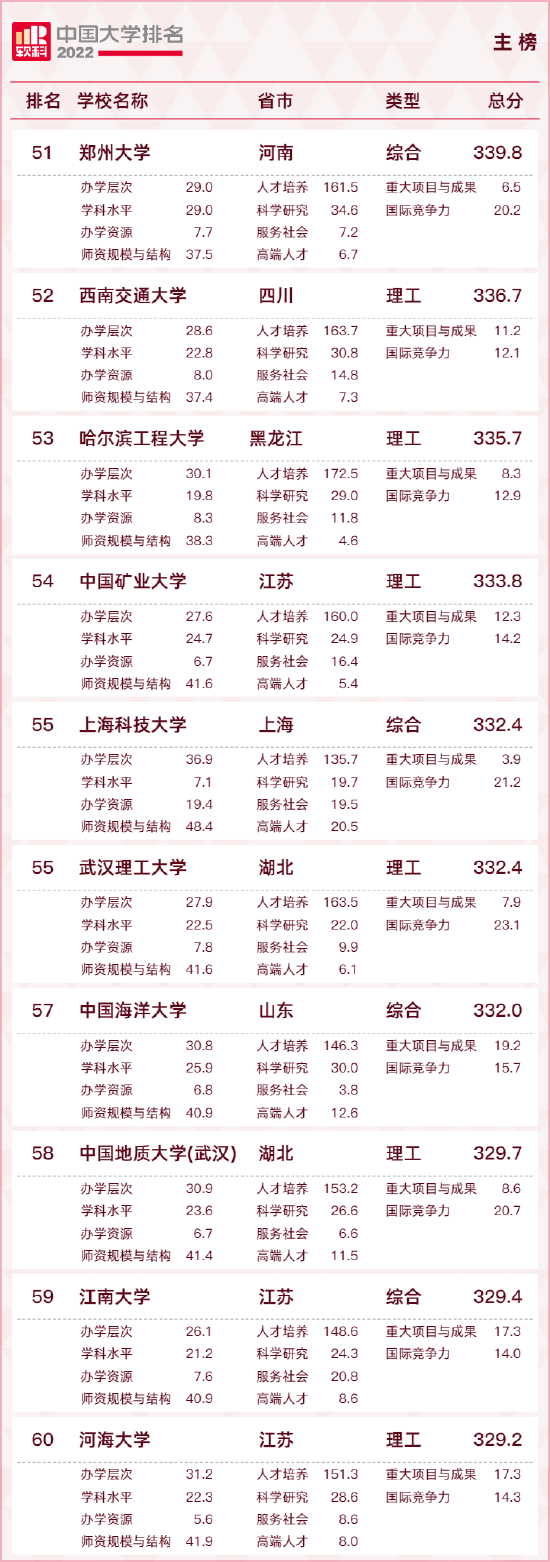 重磅发布：2022软科中国大学排名 (http://www.cstr.net.cn/) 教育 第7张