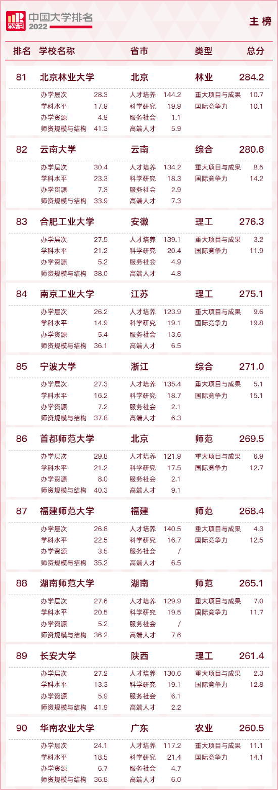 重磅发布：2022软科中国大学排名 (http://www.cstr.net.cn/) 教育 第10张