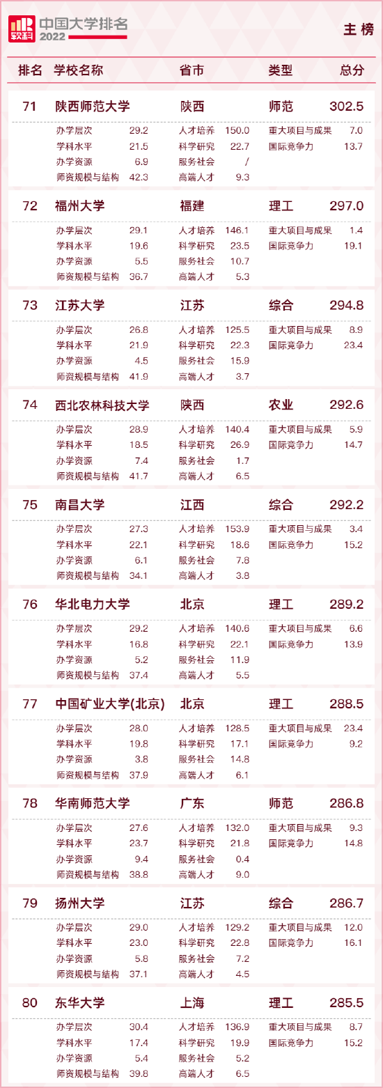 重磅发布：2022软科中国大学排名 (http://www.cstr.net.cn/) 教育 第9张