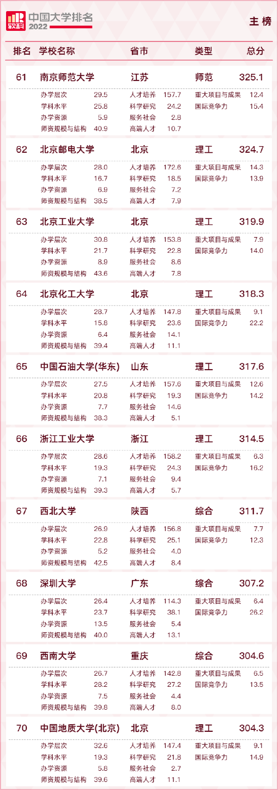 重磅发布：2022软科中国大学排名 (http://www.cstr.net.cn/) 教育 第8张