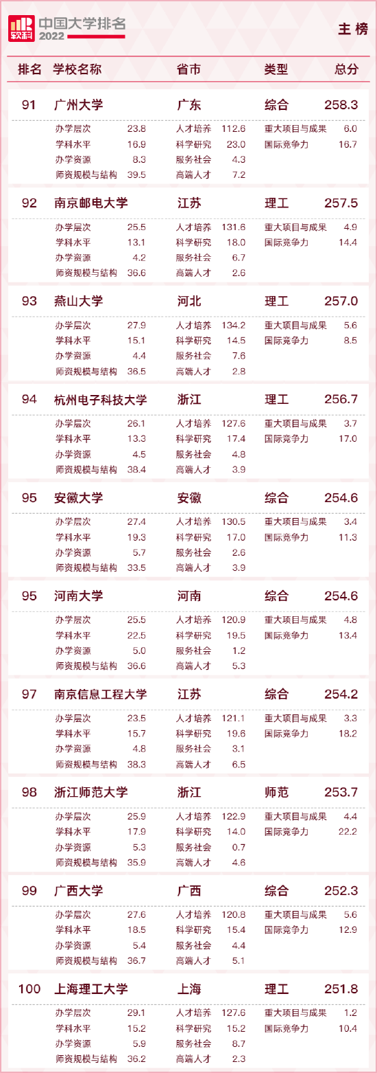 重磅发布：2022软科中国大学排名 (http://www.cstr.net.cn/) 教育 第11张