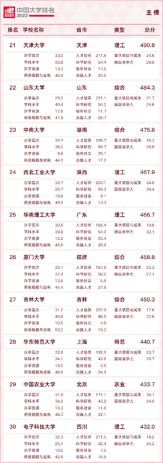 重磅发布：2022软科中国大学排名 (http://www.cstr.net.cn/) 教育 第4张