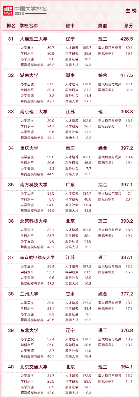 重磅发布：2022软科中国大学排名 (http://www.cstr.net.cn/) 教育 第5张