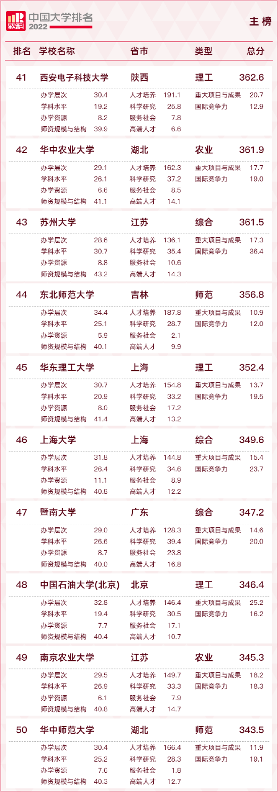 重磅发布：2022软科中国大学排名 (http://www.cstr.net.cn/) 教育 第6张