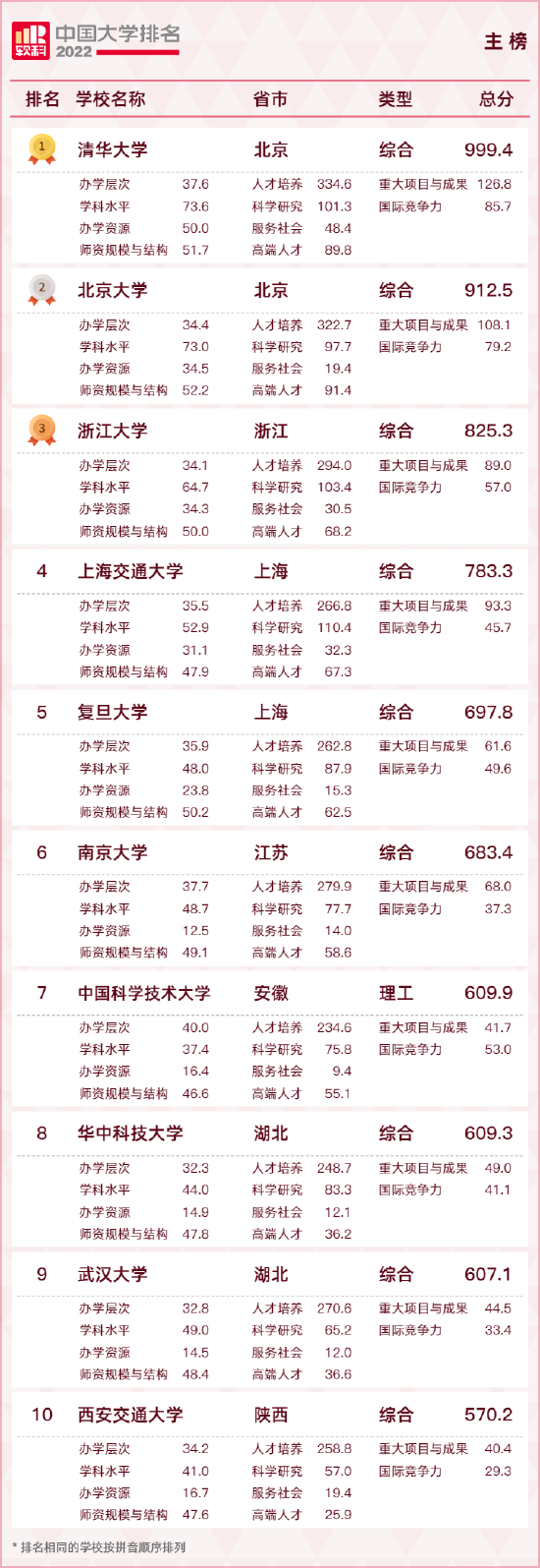 重磅发布：2022软科中国大学排名 (http://www.cstr.net.cn/) 教育 第2张